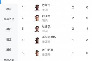2粒乌龙！世界杯射手榜：巴洛贡&哈弗茨&阿亚里2球领跑 30人进1球