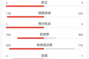 0-0！半场数据：西班牙13射4正难破门，预期进球1.38 控球率七成