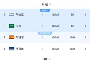 沙特暂居第2！西班牙、乌拉圭所在H组第2，要踢阿根廷所在J组第1