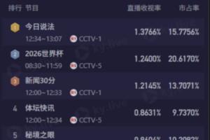 CCTV5今日转播4场世界杯，9点场伊朗2-2新西兰收视率1.24%排名第2