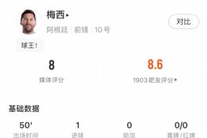 又攻又防！梅西半场数据：1球评分7.9分，还有2次抢断1次解围！